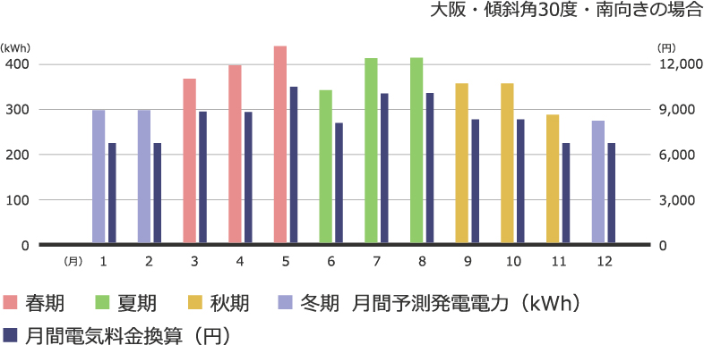 月間予測発電量と電気料金換算