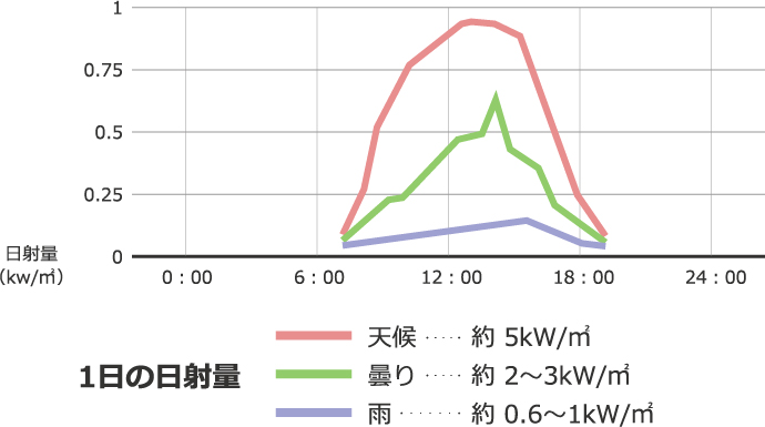 天候による1日の日射量変化例