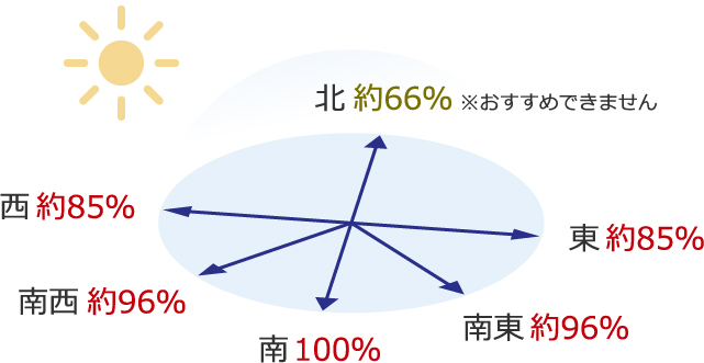 屋根の方角による発電量の違い