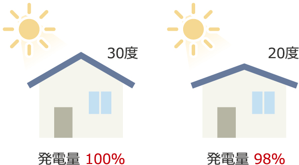 屋根の角度による発電量の違い