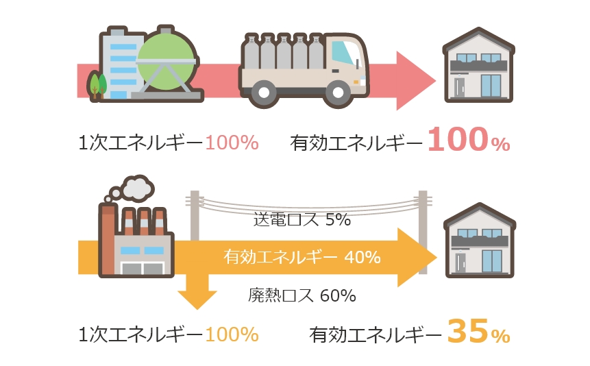 エネルギーロスの少ないガス