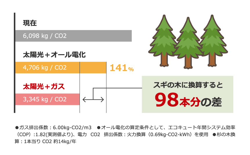 「太陽光+ガス」はCO2排出量の少ない組合せ