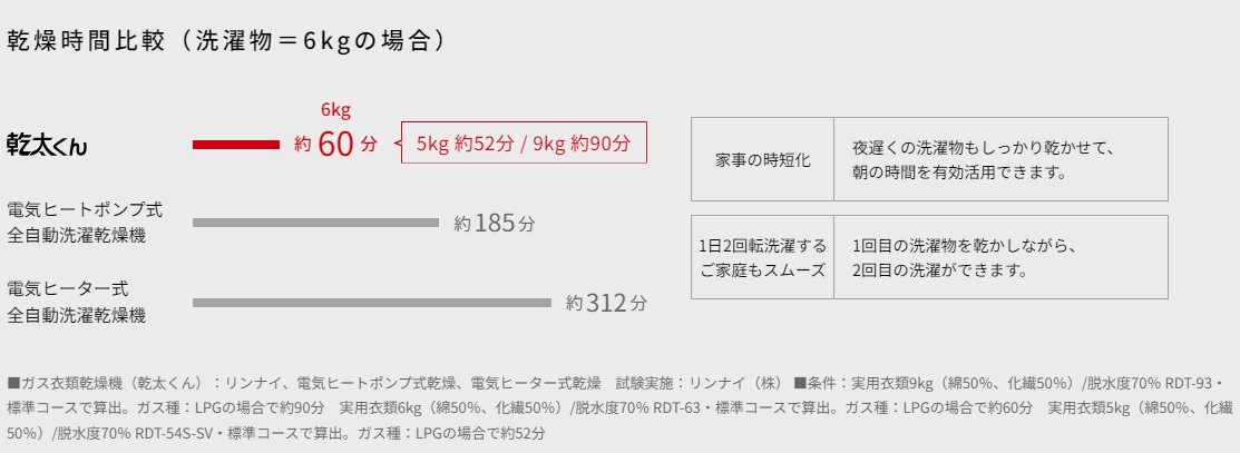 ガス衣類乾燥機乾太くん乾燥時間比較広島ガス住設