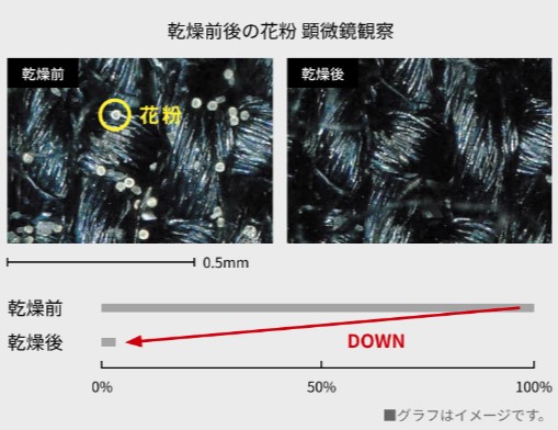 ガス衣類乾燥機乾太くん花粉対策広島ガス住設