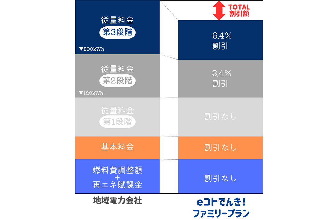 eコトでんき広島ガス住設ファミリープランで電気代が安くなる