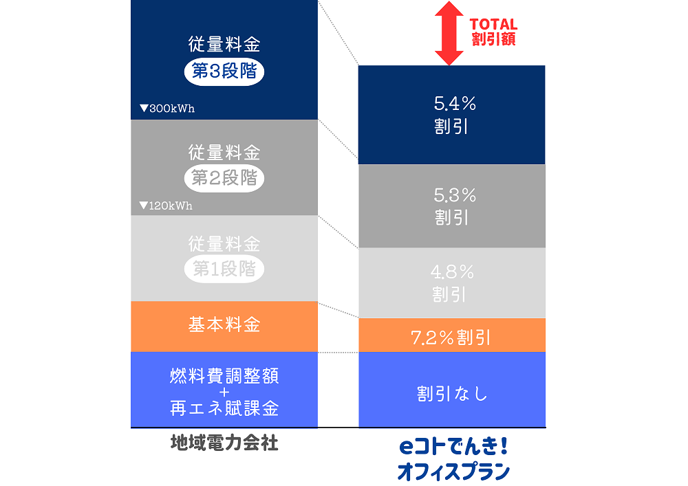 eコトでんきで電気代を抑える広島ガス住設法人様向けオフィスプラン