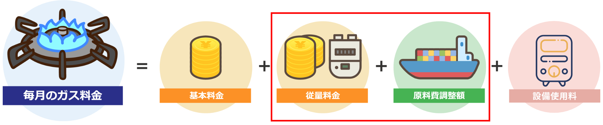 3部料金LPガス料金について（図解）