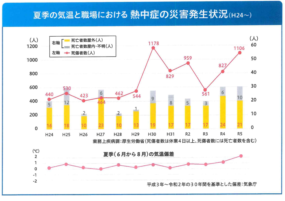職場における熱中症対策の強化熱中症災害発生状況