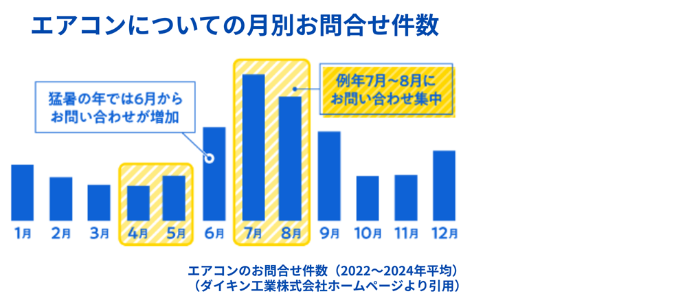 エアコン試運転修理の一番問い合わせが多い月