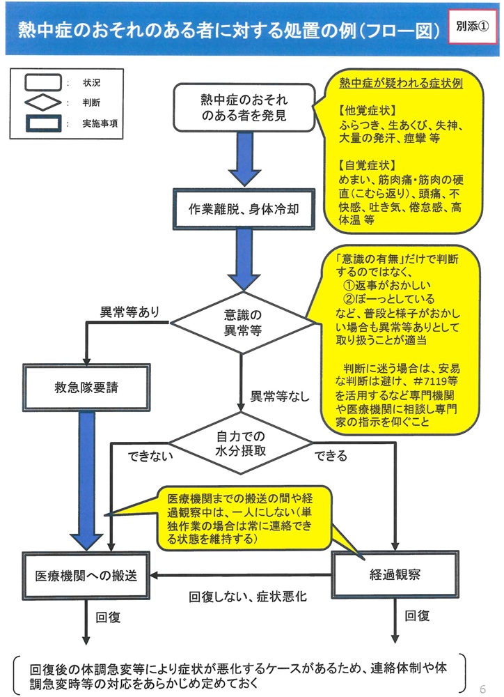 職場における熱中症対策の強化処置の例フロー図