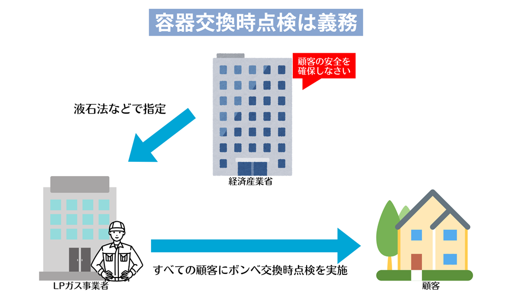 LPガス容器交換時等供給設備点検は義務