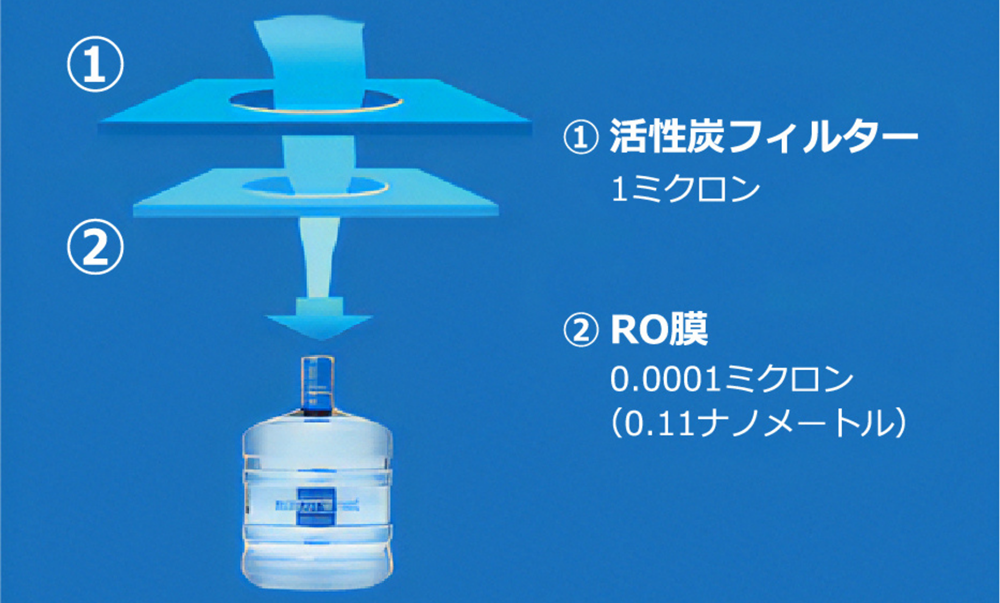 鳥取県日野郡日野町でウォーターサーバーアメリカで開発された「RO膜」と呼ばれる0.0001ミクロンの微細フィルターでろ過