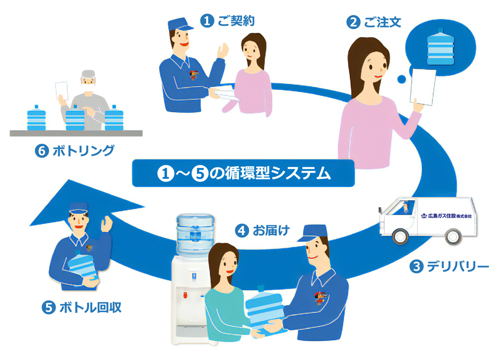 鳥取県日野郡日野町でウォーターサーバー環境にやさしい循環システム