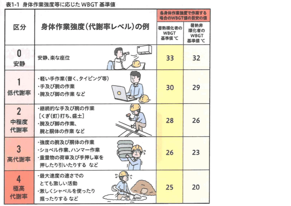 職場における熱中症対策の強化WBGT