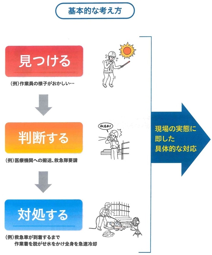 職場における熱中症対策の強化基本的な考え方