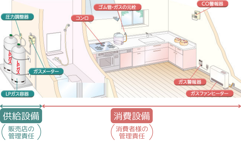 LPガス供給設備と消費設備の責任区分