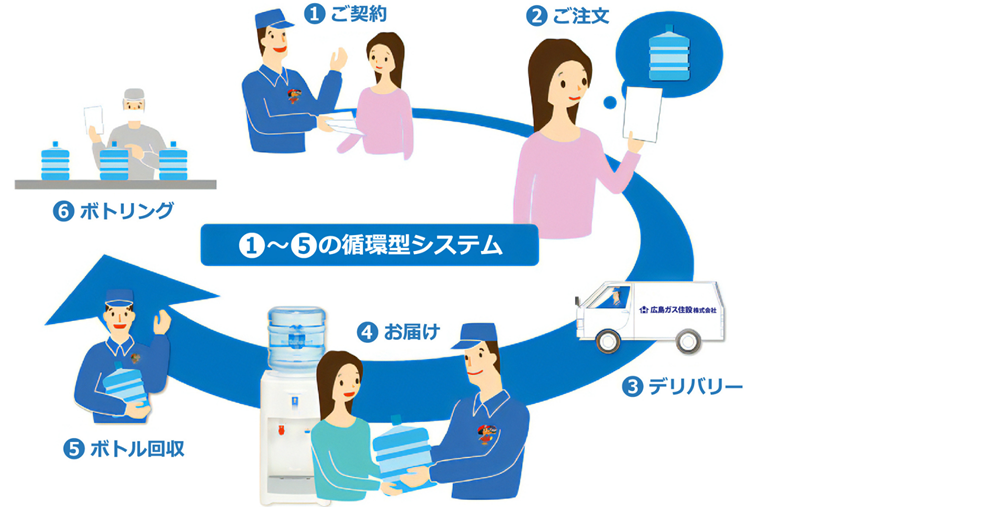 広島県府中市でウォーターサーバーの設置リターナルボトル