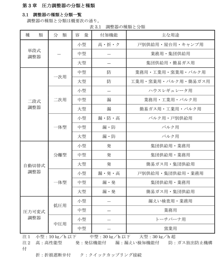 調整器について_圧力調整器の分類と種類|広島ガス住設(株)1