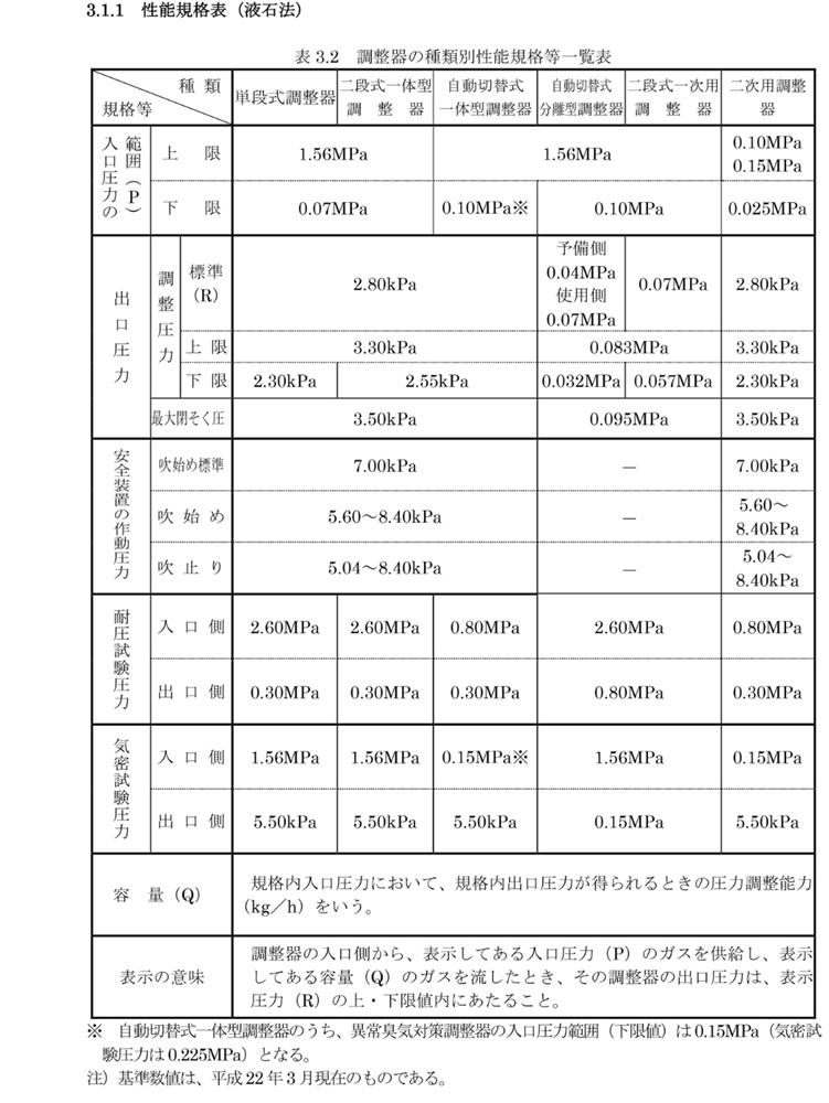 調整器について_圧力調整器の分類と種類|広島ガス住設(株)2