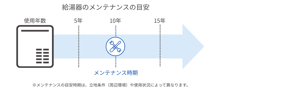 広島ガス住設(株)画像給湯器のメンテナンスの目安