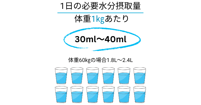 広島ガス住設(株)画像1日の必要水分摂取量