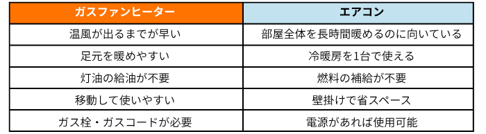 広島ガス住設(株)ガスファンヒーターとエアコンの比較