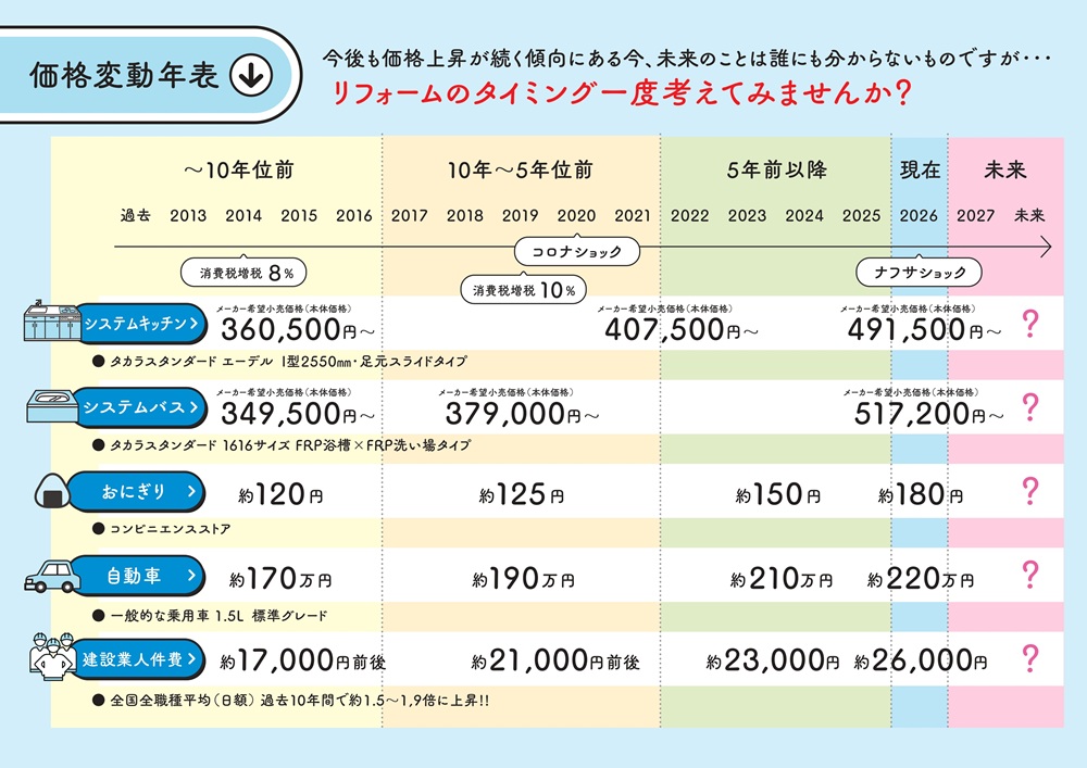 リフォームはいつから考える？1～2年前から準備する5つのメリット｜広島ガス住設